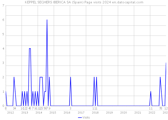 KEPPEL SEGHERS IBERICA SA (Spain) Page visits 2024 