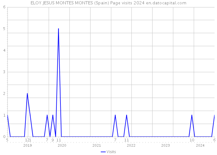 ELOY JESUS MONTES MONTES (Spain) Page visits 2024 