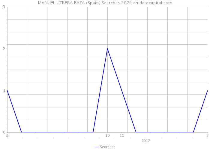MANUEL UTRERA BAZA (Spain) Searches 2024 