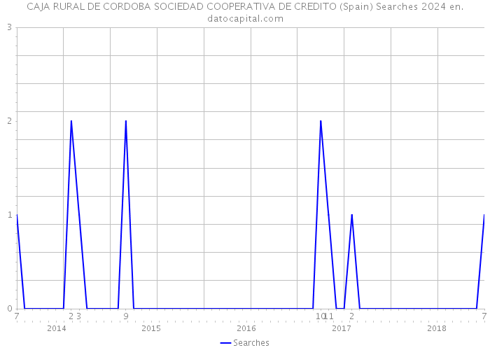 CAJA RURAL DE CORDOBA SOCIEDAD COOPERATIVA DE CREDITO (Spain) Searches 2024 