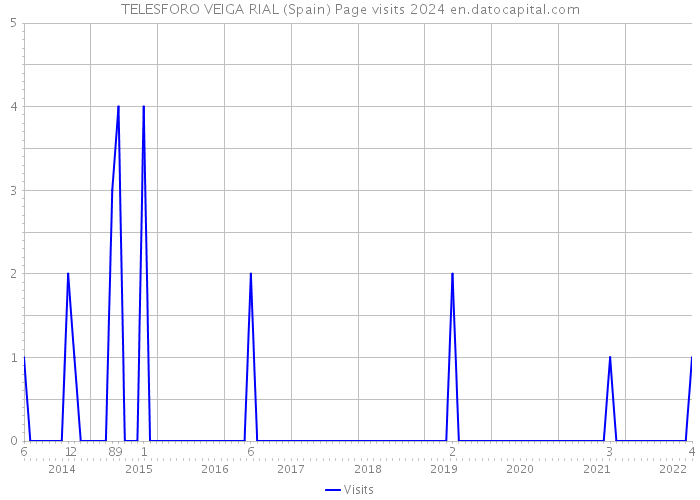 TELESFORO VEIGA RIAL (Spain) Page visits 2024 