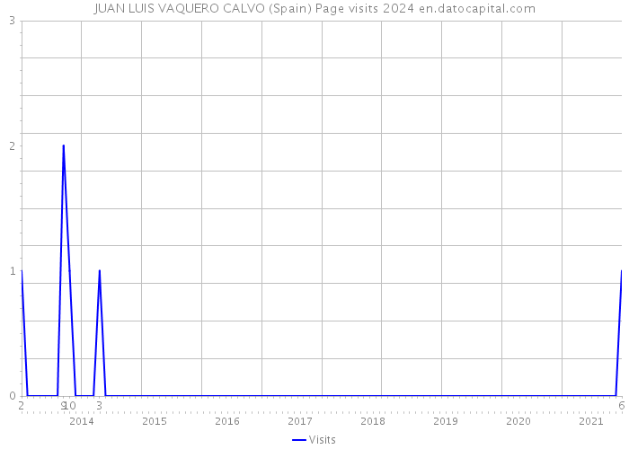 JUAN LUIS VAQUERO CALVO (Spain) Page visits 2024 