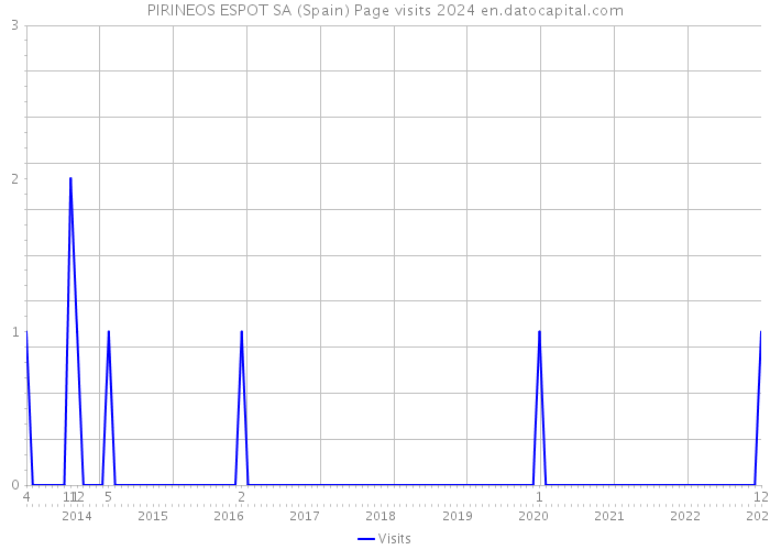 PIRINEOS ESPOT SA (Spain) Page visits 2024 