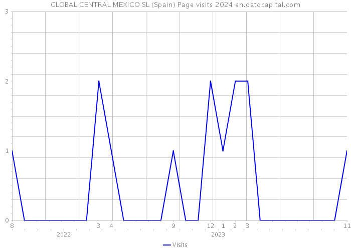 GLOBAL CENTRAL MEXICO SL (Spain) Page visits 2024 