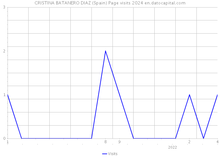 CRISTINA BATANERO DIAZ (Spain) Page visits 2024 