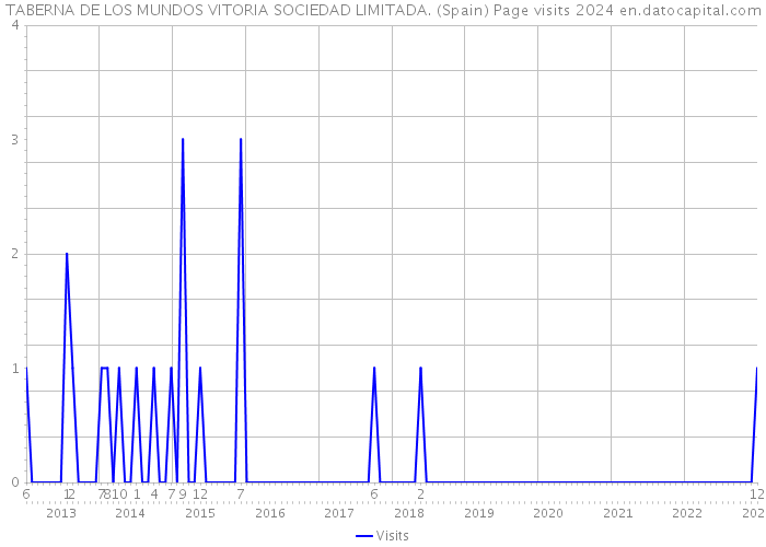 TABERNA DE LOS MUNDOS VITORIA SOCIEDAD LIMITADA. (Spain) Page visits 2024 