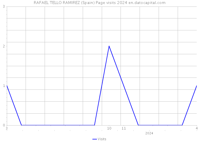 RAFAEL TELLO RAMIREZ (Spain) Page visits 2024 