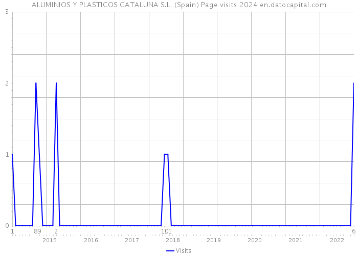ALUMINIOS Y PLASTICOS CATALUNA S.L. (Spain) Page visits 2024 