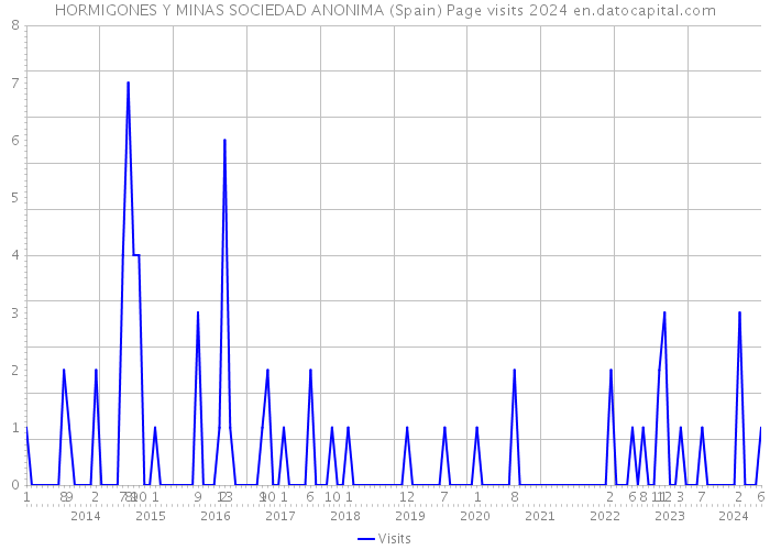 HORMIGONES Y MINAS SOCIEDAD ANONIMA (Spain) Page visits 2024 