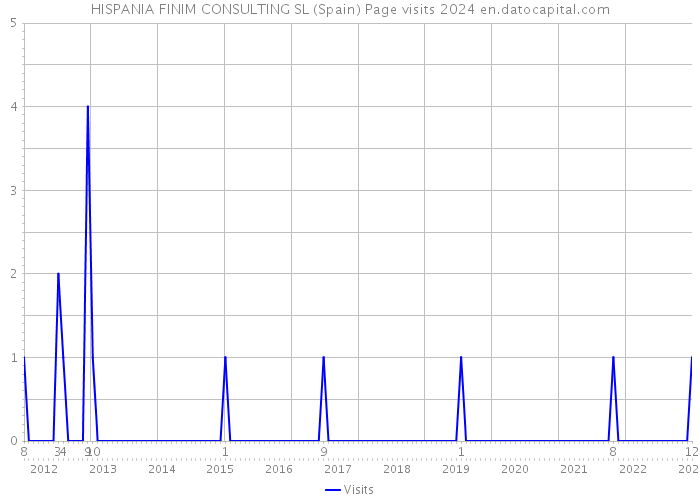 HISPANIA FINIM CONSULTING SL (Spain) Page visits 2024 