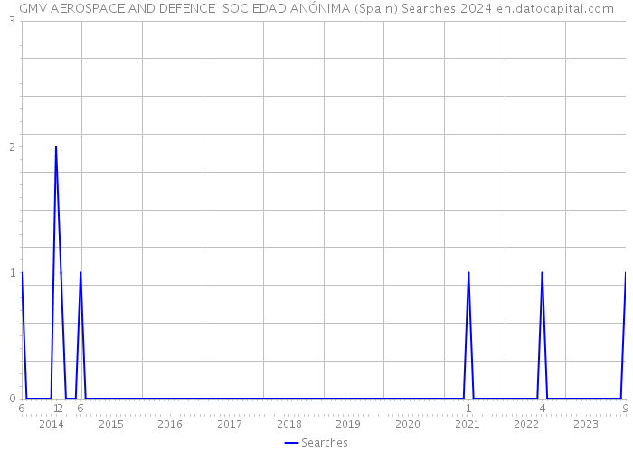 GMV AEROSPACE AND DEFENCE SOCIEDAD ANÓNIMA (Spain) Searches 2024 