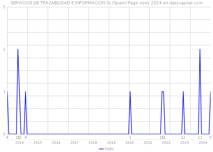 SERVICIOS DE TRAZABILIDAD E INFORMACION SL (Spain) Page visits 2024 