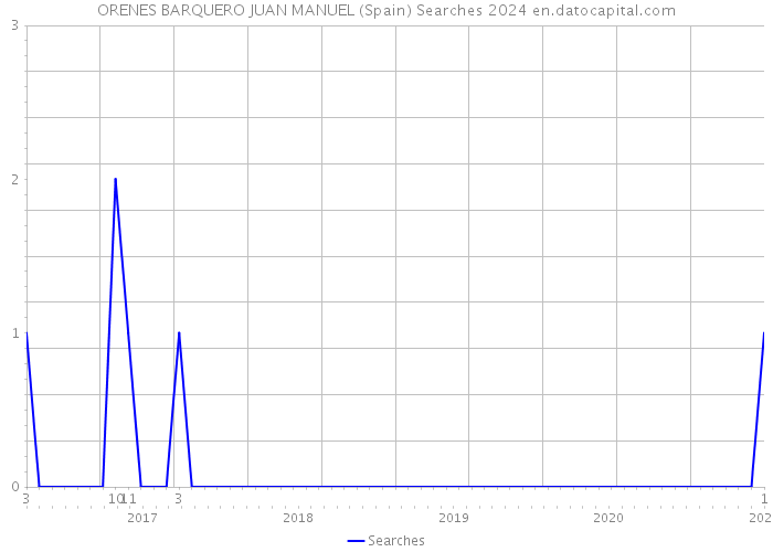 ORENES BARQUERO JUAN MANUEL (Spain) Searches 2024 