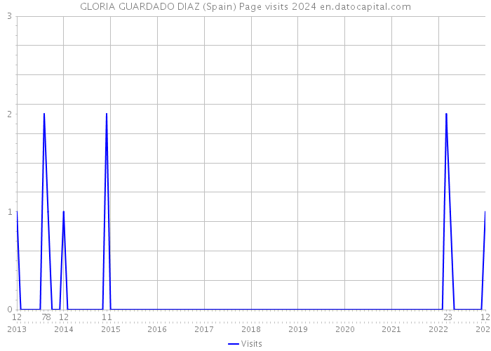 GLORIA GUARDADO DIAZ (Spain) Page visits 2024 