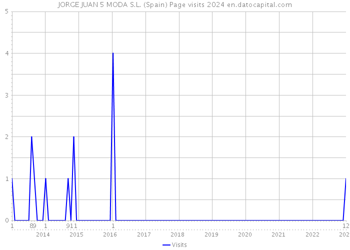 JORGE JUAN 5 MODA S.L. (Spain) Page visits 2024 