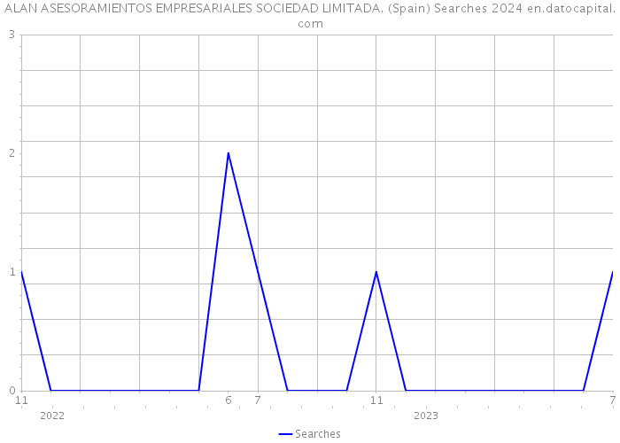 ALAN ASESORAMIENTOS EMPRESARIALES SOCIEDAD LIMITADA. (Spain) Searches 2024 