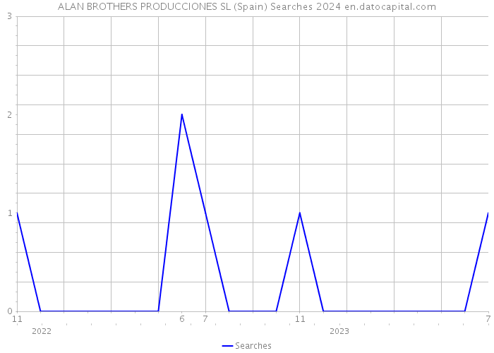 ALAN BROTHERS PRODUCCIONES SL (Spain) Searches 2024 