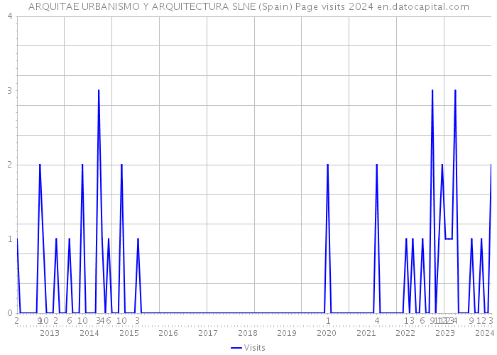 ARQUITAE URBANISMO Y ARQUITECTURA SLNE (Spain) Page visits 2024 