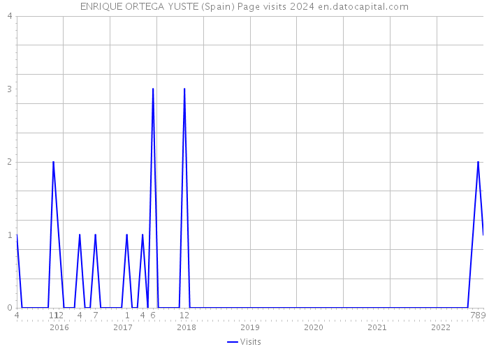 ENRIQUE ORTEGA YUSTE (Spain) Page visits 2024 