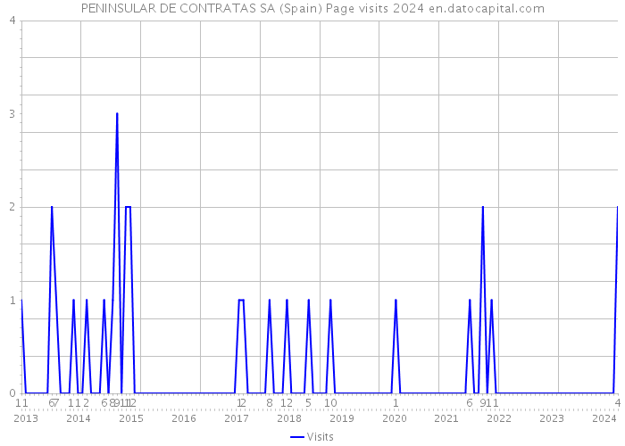PENINSULAR DE CONTRATAS SA (Spain) Page visits 2024 