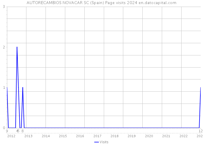 AUTORECAMBIOS NOVACAR SC (Spain) Page visits 2024 