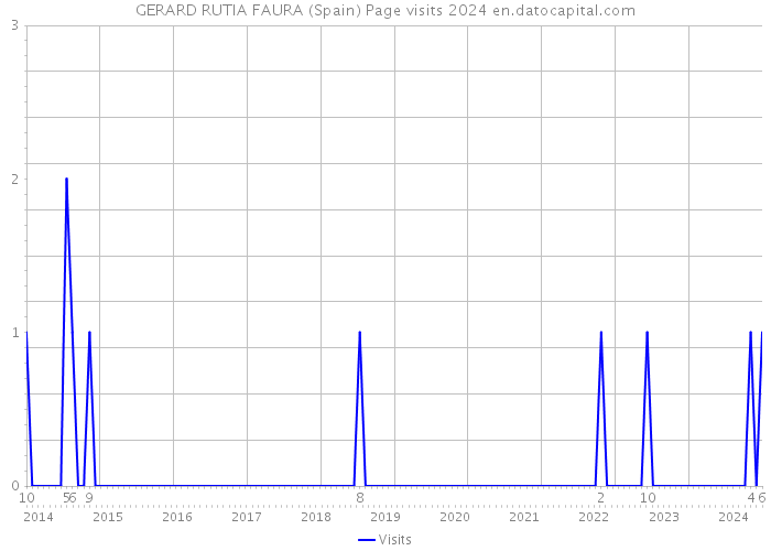 GERARD RUTIA FAURA (Spain) Page visits 2024 