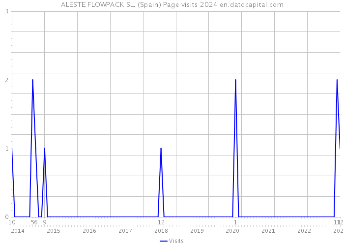 ALESTE FLOWPACK SL. (Spain) Page visits 2024 