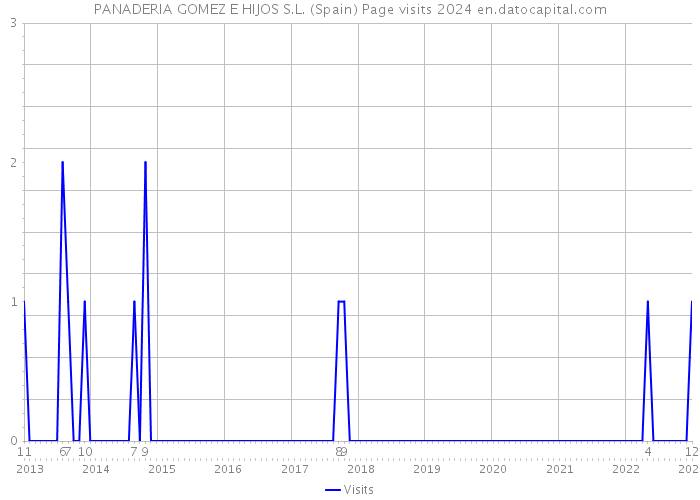 PANADERIA GOMEZ E HIJOS S.L. (Spain) Page visits 2024 