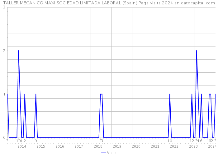 TALLER MECANICO MAXI SOCIEDAD LIMITADA LABORAL (Spain) Page visits 2024 