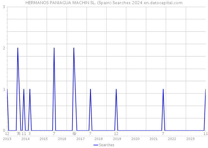 HERMANOS PANIAGUA MACHIN SL. (Spain) Searches 2024 