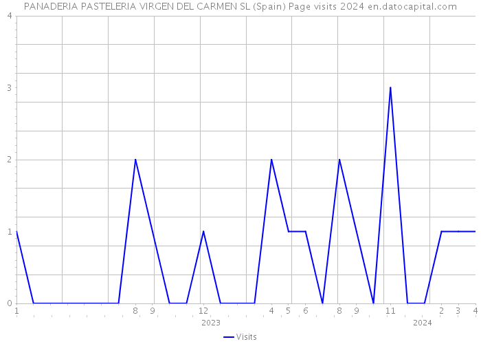 PANADERIA PASTELERIA VIRGEN DEL CARMEN SL (Spain) Page visits 2024 