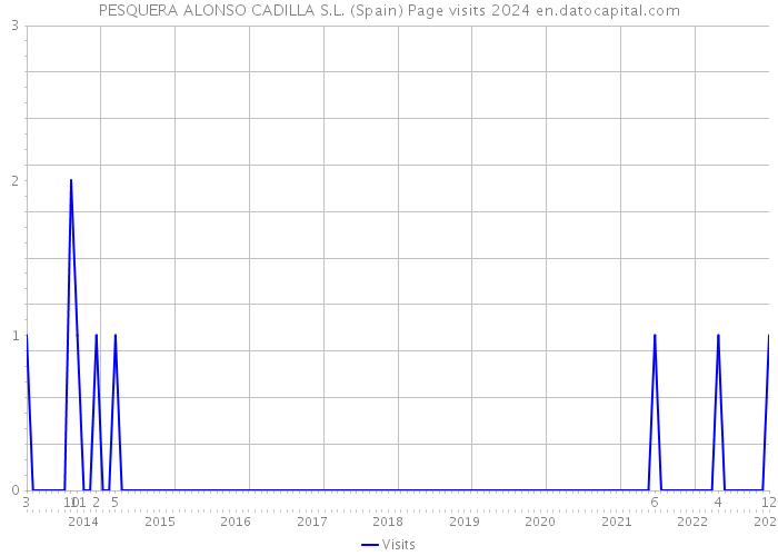 PESQUERA ALONSO CADILLA S.L. (Spain) Page visits 2024 