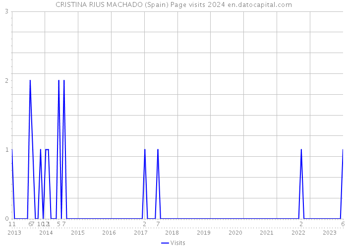 CRISTINA RIUS MACHADO (Spain) Page visits 2024 