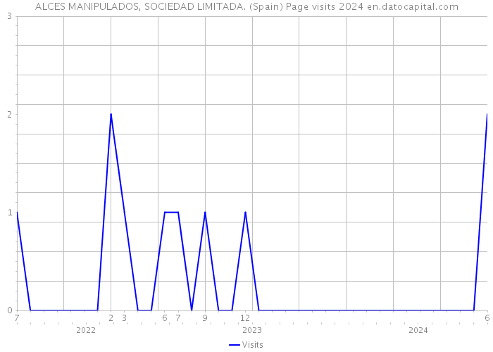 ALCES MANIPULADOS, SOCIEDAD LIMITADA. (Spain) Page visits 2024 