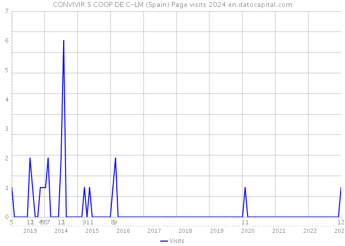 CONVIVIR S COOP DE C-LM (Spain) Page visits 2024 