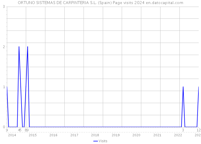 ORTUNO SISTEMAS DE CARPINTERIA S.L. (Spain) Page visits 2024 