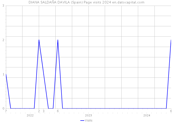 DIANA SALDAÑA DAVILA (Spain) Page visits 2024 