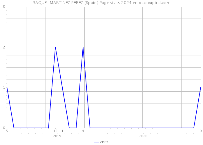 RAQUEL MARTINEZ PEREZ (Spain) Page visits 2024 