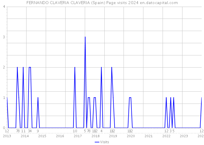 FERNANDO CLAVERIA CLAVERIA (Spain) Page visits 2024 