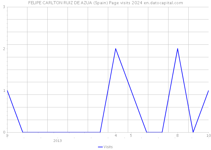 FELIPE CARLTON RUIZ DE AZUA (Spain) Page visits 2024 