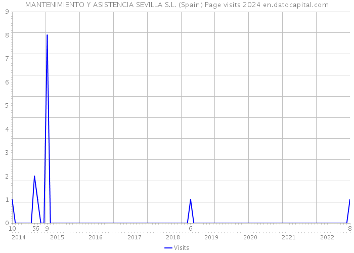 MANTENIMIENTO Y ASISTENCIA SEVILLA S.L. (Spain) Page visits 2024 