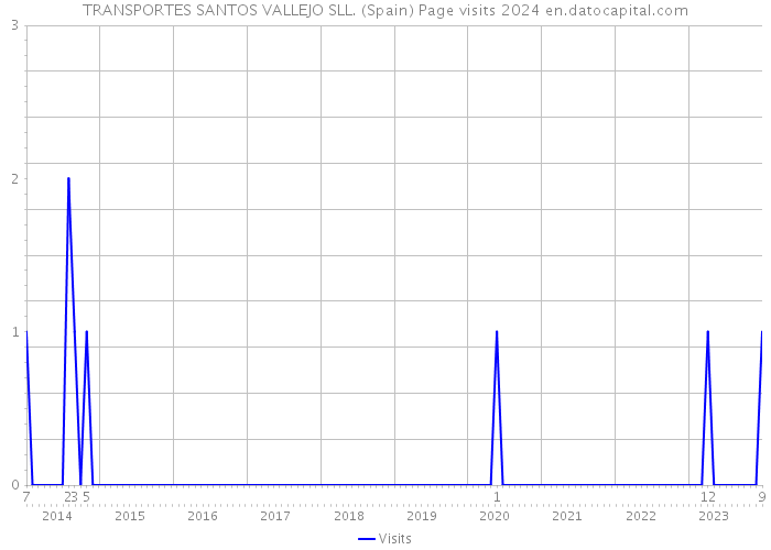 TRANSPORTES SANTOS VALLEJO SLL. (Spain) Page visits 2024 
