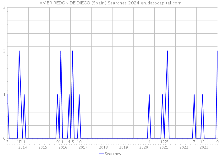 JAVIER REDON DE DIEGO (Spain) Searches 2024 