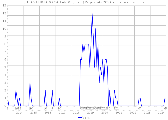 JULIAN HURTADO GALLARDO (Spain) Page visits 2024 