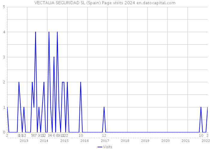 VECTALIA SEGURIDAD SL (Spain) Page visits 2024 
