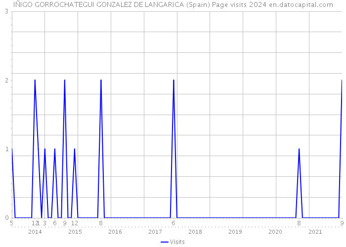 IÑIGO GORROCHATEGUI GONZALEZ DE LANGARICA (Spain) Page visits 2024 