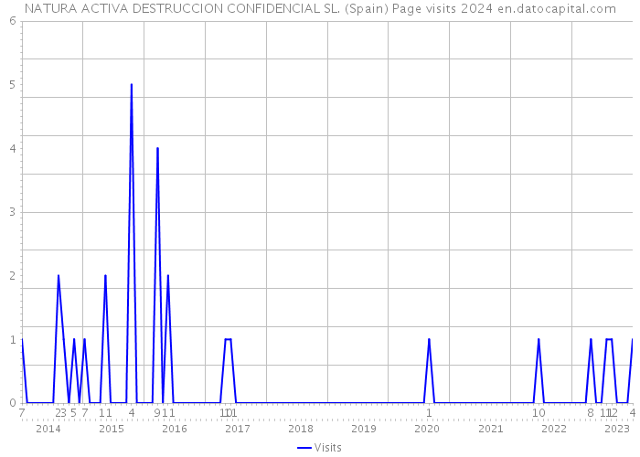 NATURA ACTIVA DESTRUCCION CONFIDENCIAL SL. (Spain) Page visits 2024 