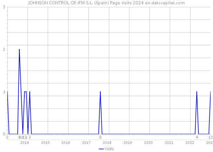JOHNSON CONTROL GR IFM S.L. (Spain) Page visits 2024 