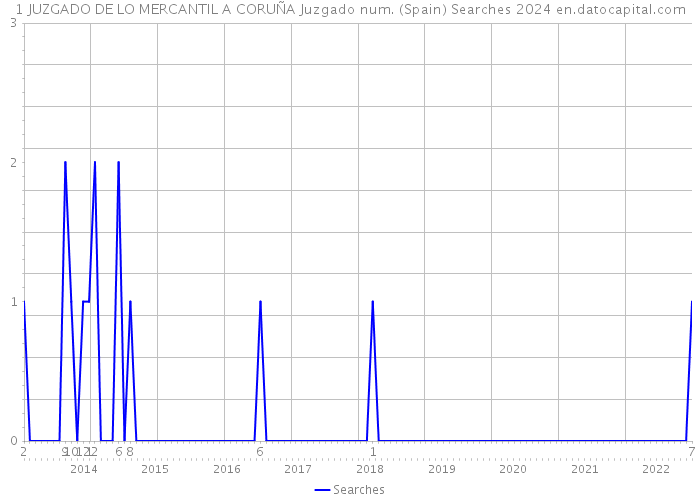 1 JUZGADO DE LO MERCANTIL A CORUÑA Juzgado num. (Spain) Searches 2024 