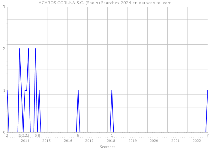 ACAROS CORUNA S.C. (Spain) Searches 2024 